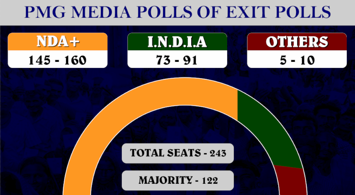 Bihar Exit Poll 2025: NDA Projected to Secure Clear Majority; Mahagathbandhan Trails Far Behind